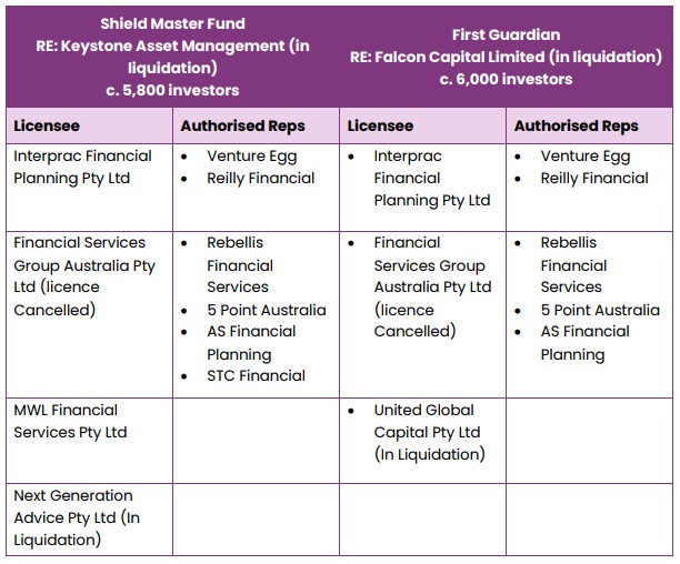 AFSLs ASIC has named in connection with Shield and First Guardian