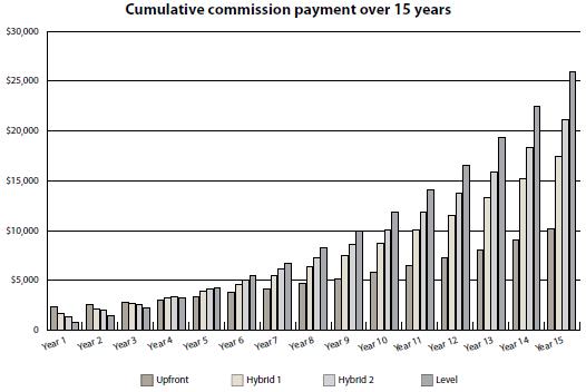 cumulative commission table